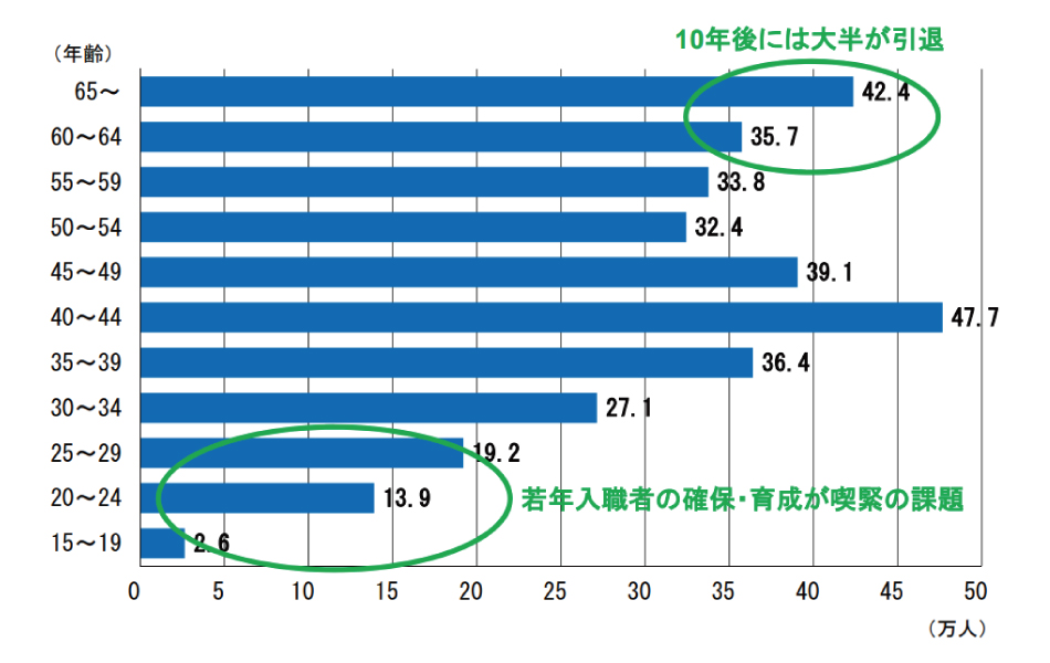 建設業界の人手不足の実態は 今後はどうなるかを解説 Conmaga コンマガ
