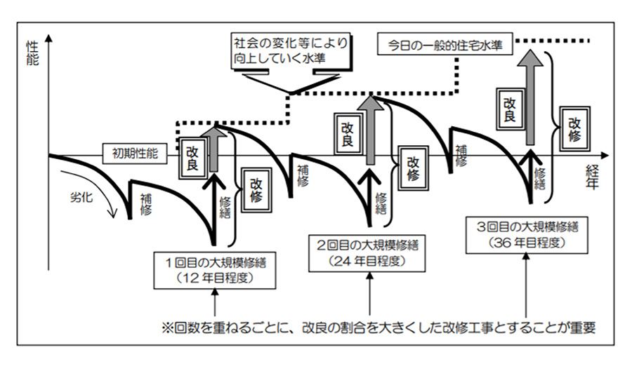 改修工事とは 改修と混同される用語や改修工事のメリットについて解説 Conmaga コンマガ