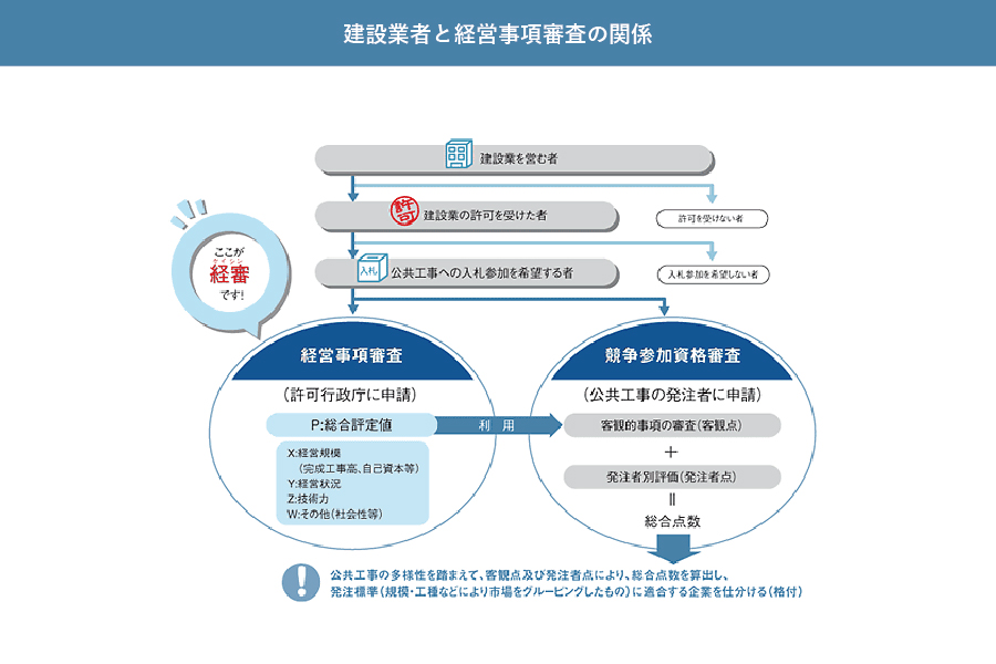 建設業界】建設業における経営事項審査（経審）とは？【ConMaga